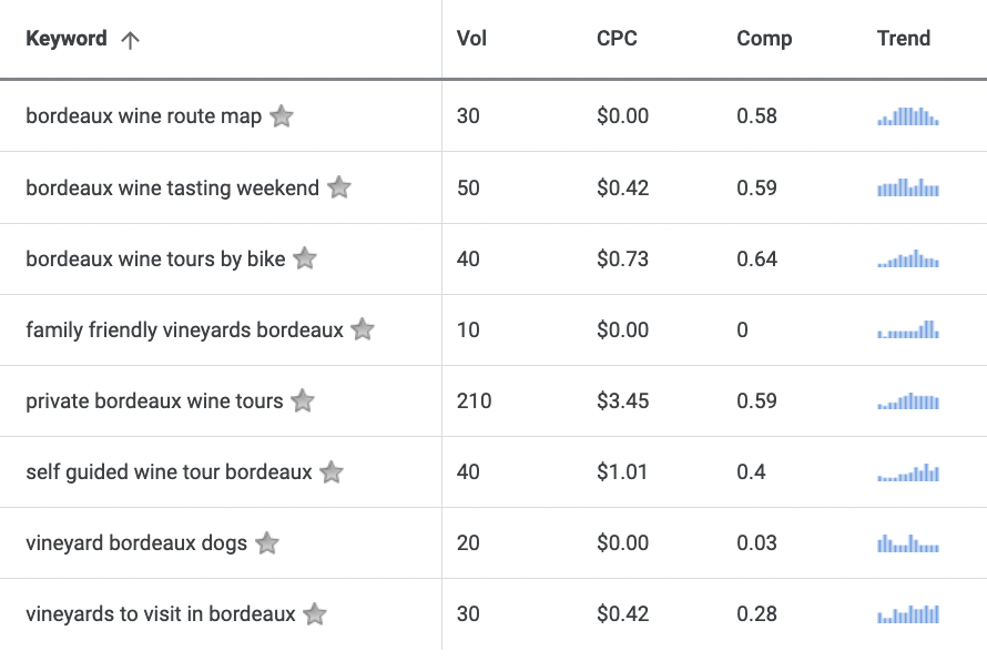 Wine tour data in Google Keyword Planner