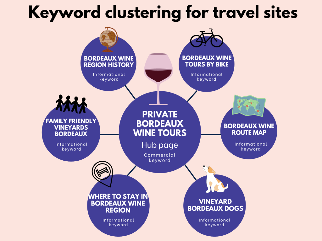 Diagram of keyword clustering for a tour operator website