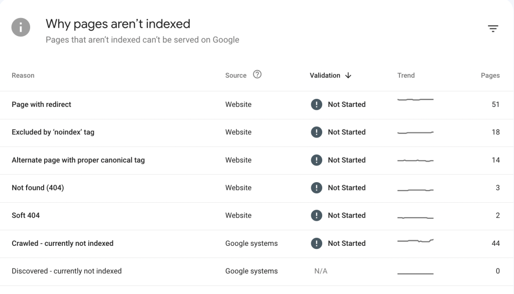 A screenshot of the indexing report for a site in Google Search Console 