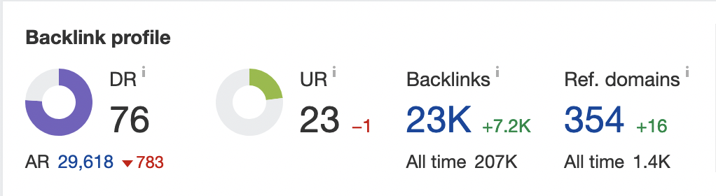 Ahrefs screenshot showing 23,000 backlinks for a travel podcast page