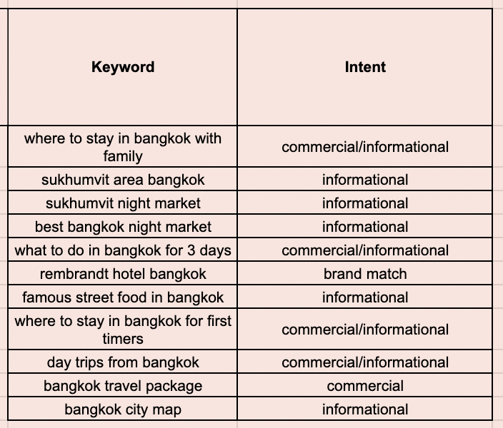 A table showing a list of keywords and their search intent