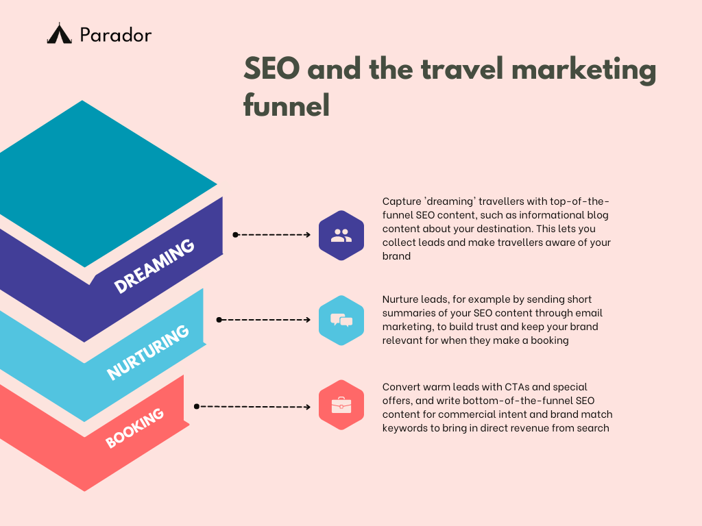 Travel SEO marketing funnel illustration