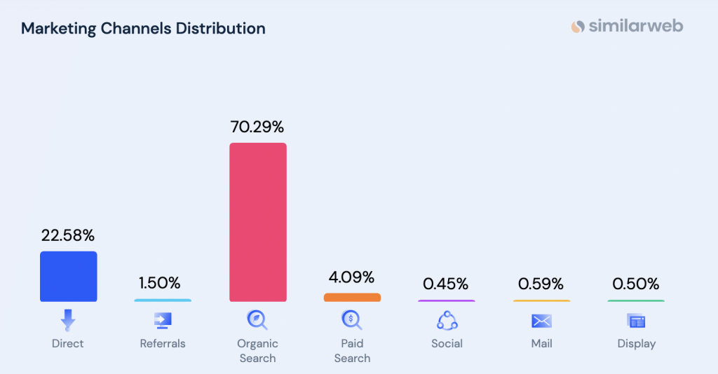 A chart showing the marketing channel distribution of tripadvisor.com