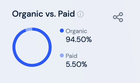 The organic vs paid traffic share for tripadvisor.com (94.5% organic, 5.5% shared)