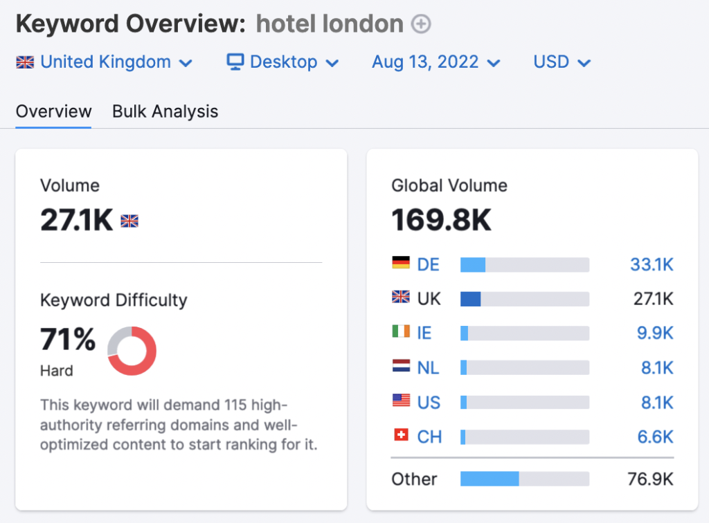 The SEMrush keyword overview for 'hotel london'