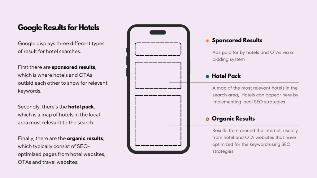 An infographic explaining Google results for local seo for hotels