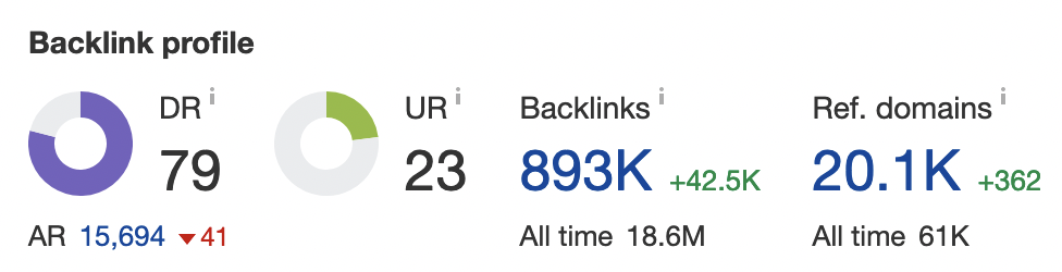 A screenshot showing a site with a strong backlink profile in Ahrefs