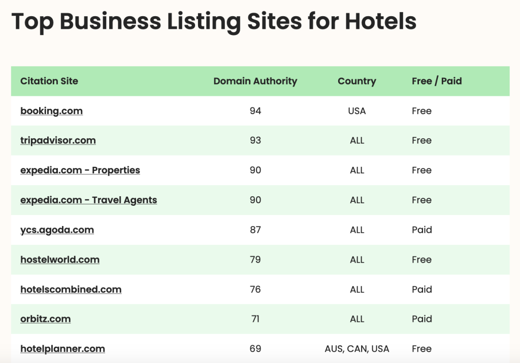 A list of hotel directories provided by BrightLocal