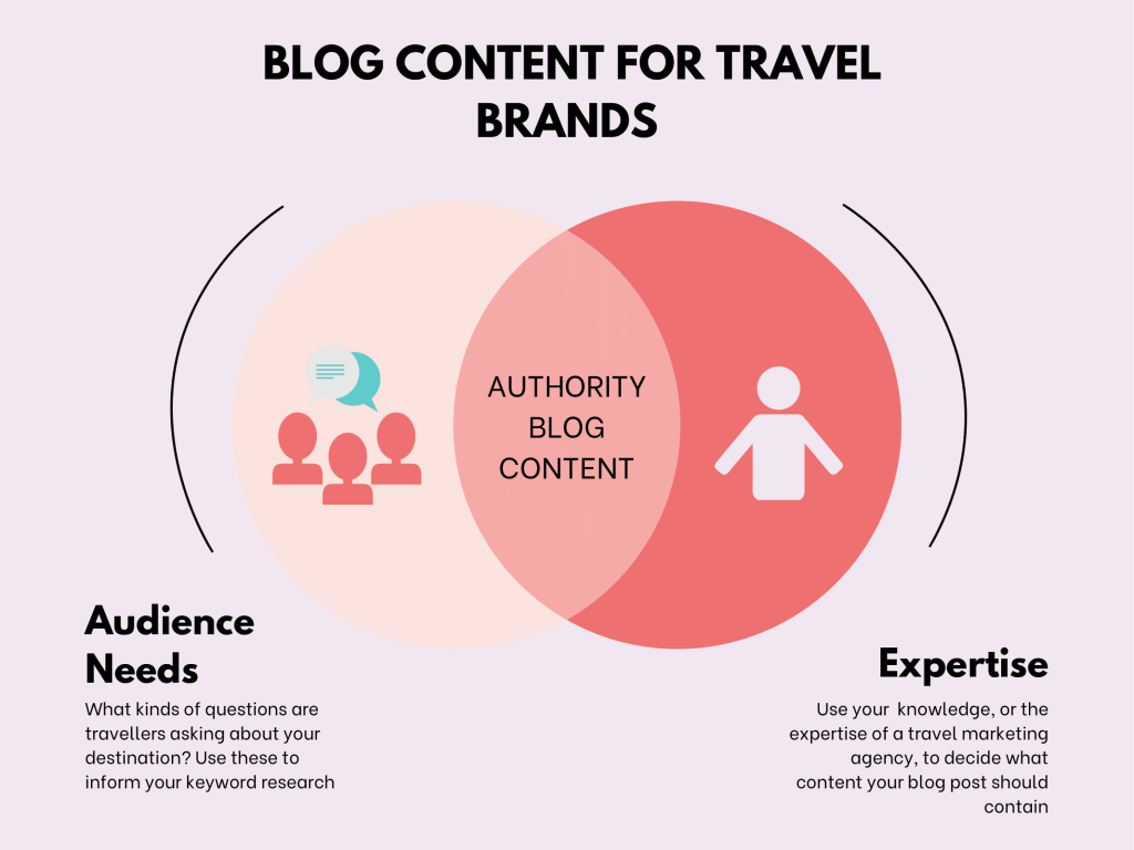 Venn diagram for travel blog content