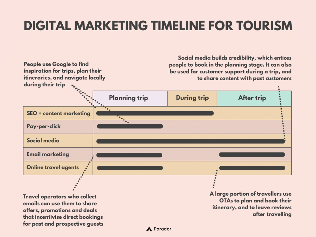 Gant diagram of digital marketing for tourism