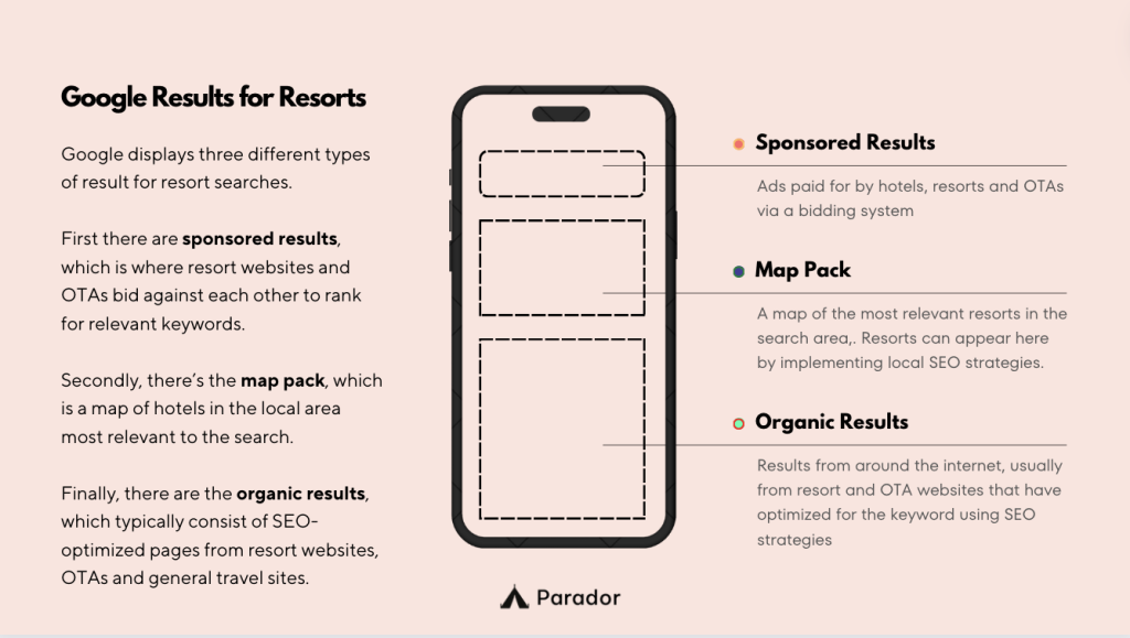 Infographic explaining three types of results for resort searches on Google