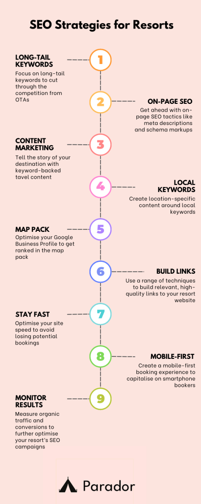 Infographic showing 9 SEO strategies for resorts