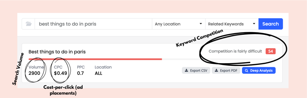 Diagram showing volume and competition data for a travel keyword