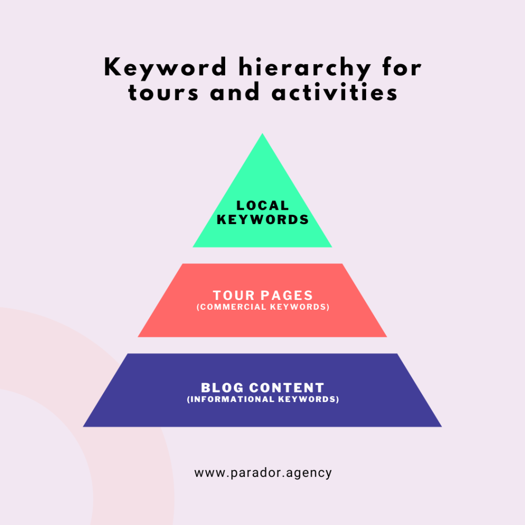 Inforgraphic showing keyword heirarchy for tours and activities 