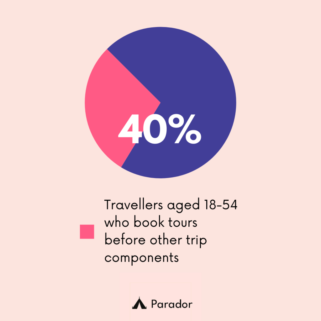 Pie chart showing 40% of travelers book tours before other trip components